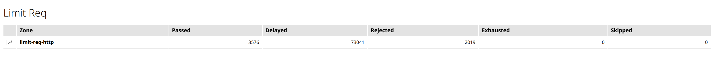 Console Light — "HTTP Zones"选项卡上的"Request Limit Zones"部分